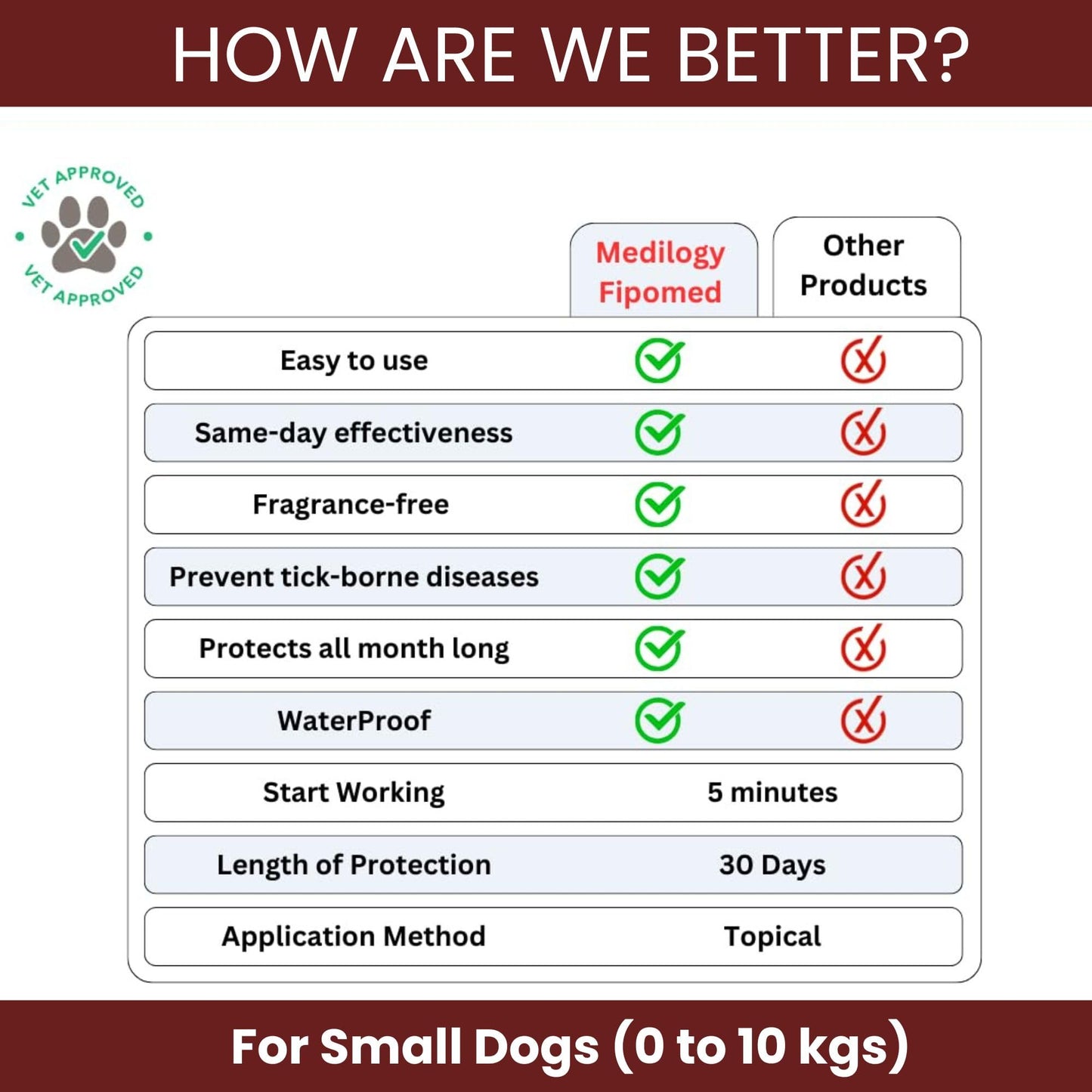 Richpet Spot On for Dogs (0 to 10kg), Topical Solution with Protection from Fleas, Ticks & Lice - Richpet StoreRichpet Store