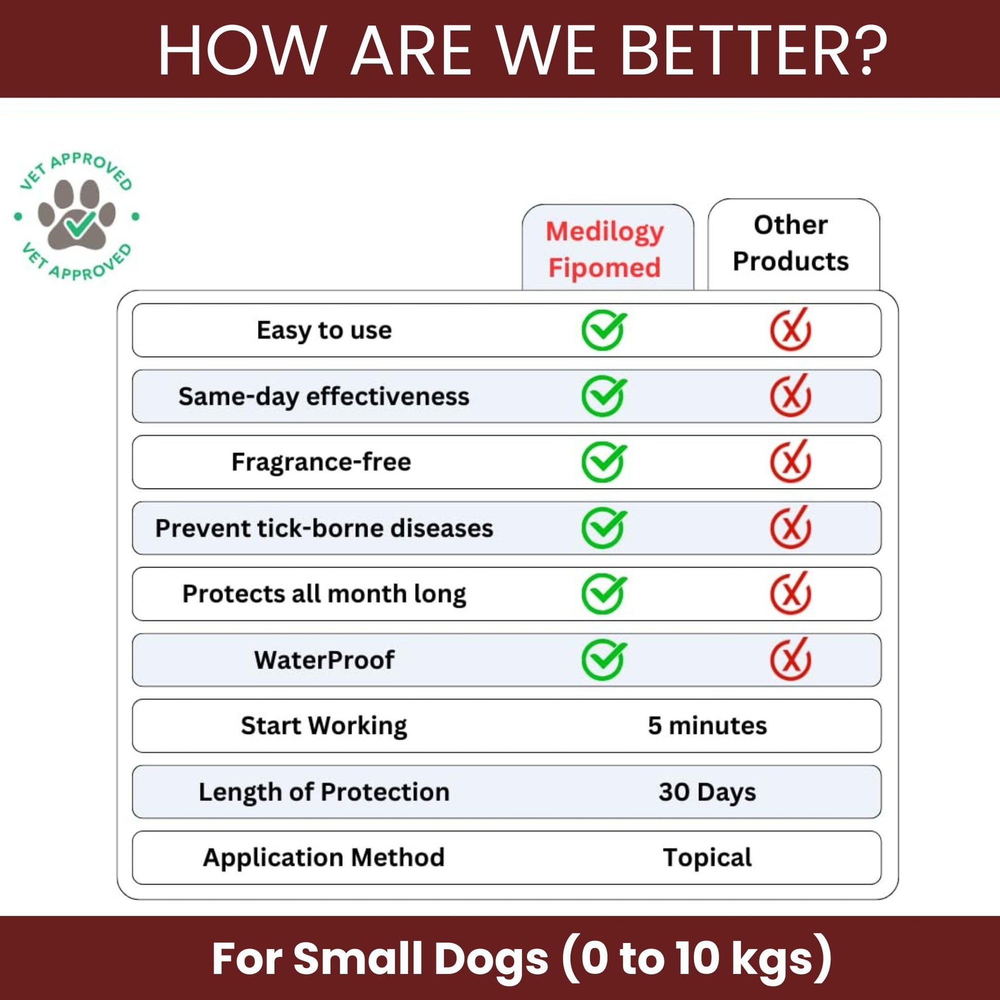Richpet Spot On for Dogs (0 to 10kg), Topical Solution with Protection from Fleas, Ticks & Lice - Richpet StoreRichpet Store
