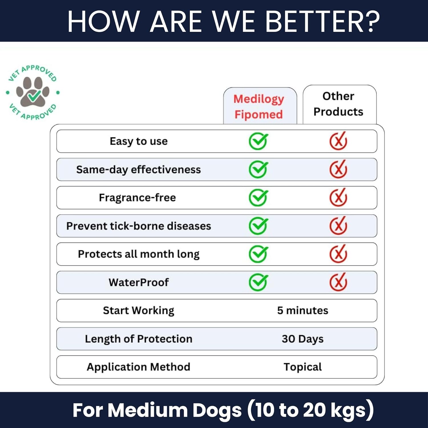 Richpet Spot On for Dogs (10 to 20kg), Topical Solution with Protection from Fleas, Ticks & Lice - Richpet StoreRichpet Store