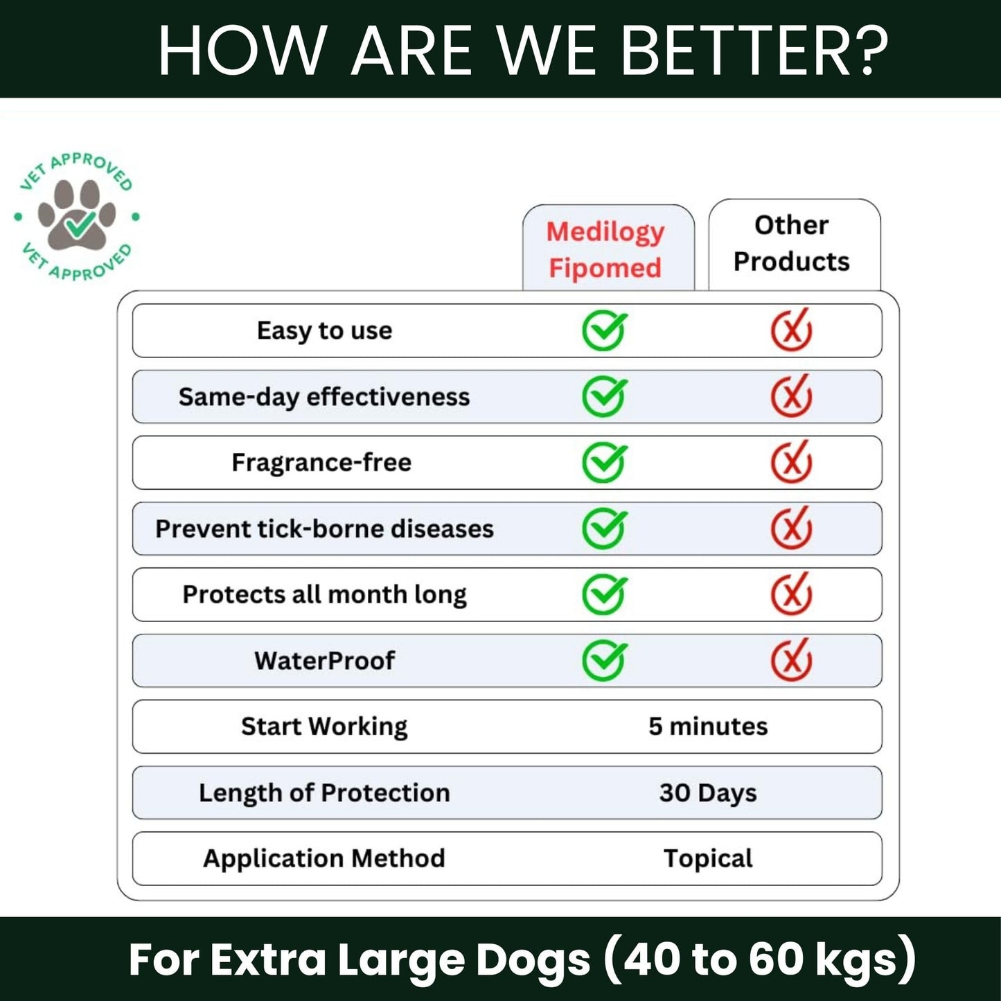 Richpet Spot On for Large Dogs (40 to 60kg), Topical Solution with Protection from Fleas, Ticks & Lice - Richpet StoreRichpet Store