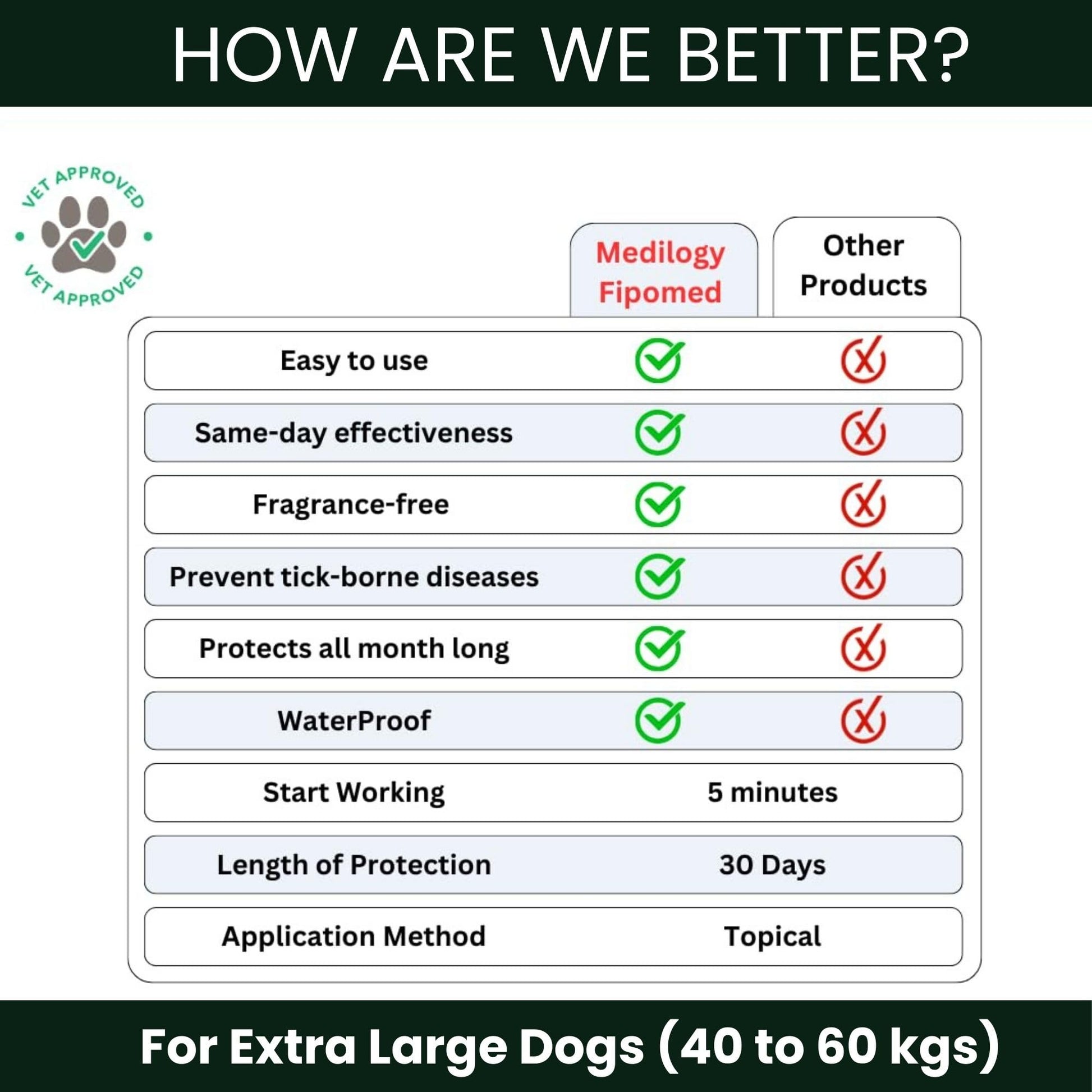 Richpet Spot On for Large Dogs (40 to 60kg), Topical Solution with Protection from Fleas, Ticks & Lice - Richpet StoreRichpet Store