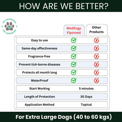 Richpet Spot On for Large Dogs (40 to 60kg), Topical Solution with Protection from Fleas, Ticks & Lice - Richpet StoreRichpet Store